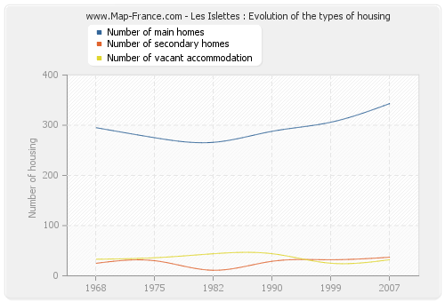 Les Islettes : Evolution of the types of housing